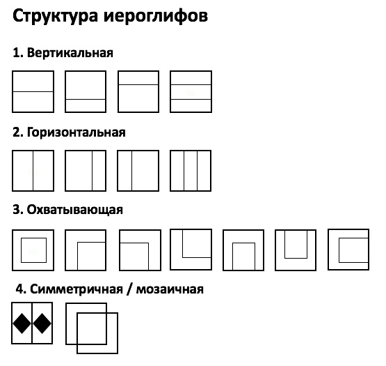 структура иероглифов