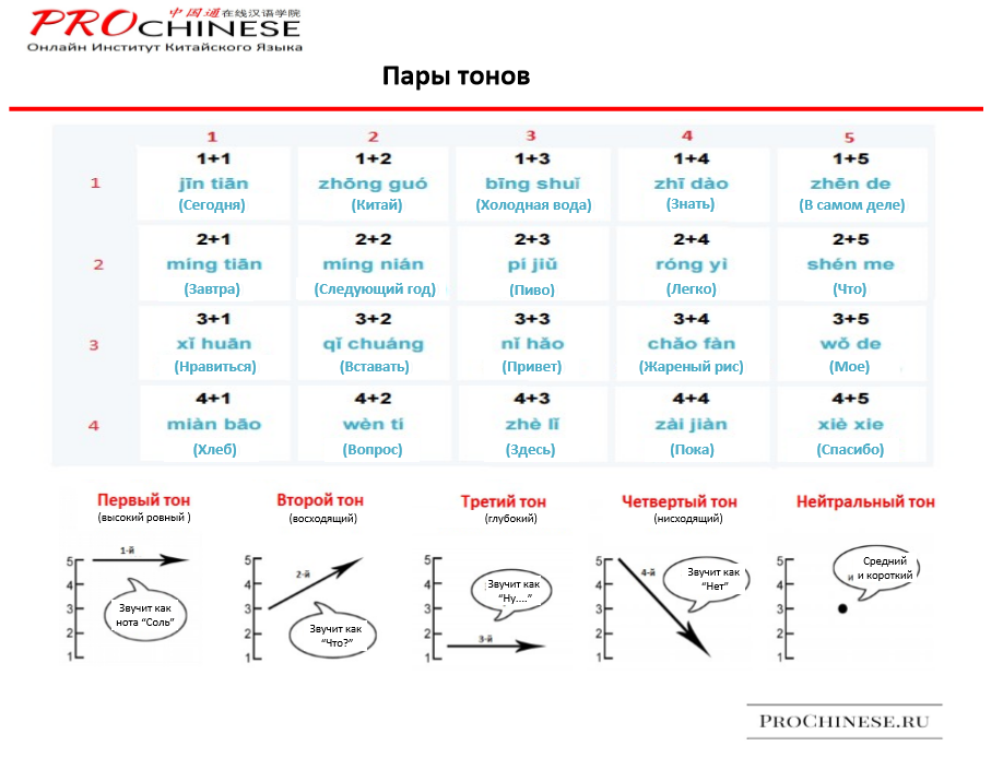 一 примеры. Изменение тонов в китайском языке. Тона в китайском языке таблица. Таблица изменения тонов китайского языка. Правила изменения тонов в китайском языке.
